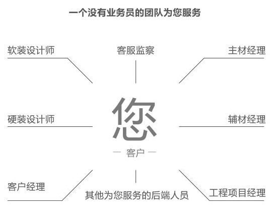 中策装饰服务体系